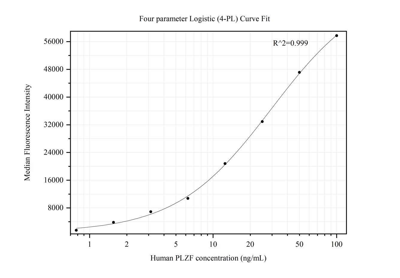 Cytometric bead array standard curve of MP50366-2